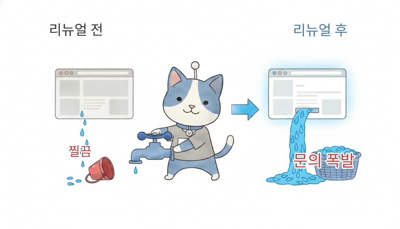 리뉴얼 전후 문의량 변화 — 찔끔에서 문의 폭발로